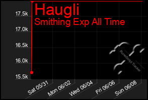 Total Graph of Haugli