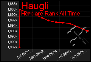 Total Graph of Haugli