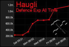 Total Graph of Haugli