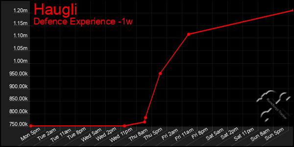 Last 7 Days Graph of Haugli