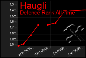 Total Graph of Haugli