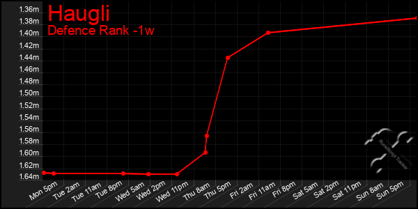 Last 7 Days Graph of Haugli