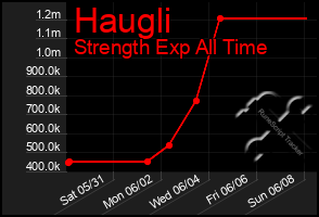 Total Graph of Haugli