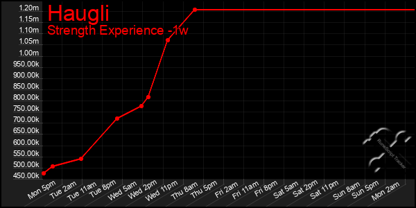 Last 7 Days Graph of Haugli