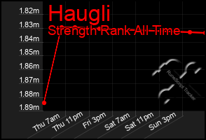Total Graph of Haugli