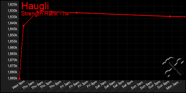 Last 7 Days Graph of Haugli