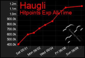 Total Graph of Haugli