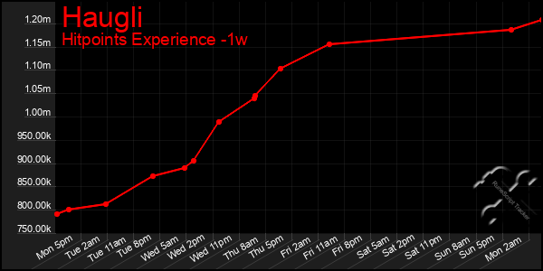 Last 7 Days Graph of Haugli