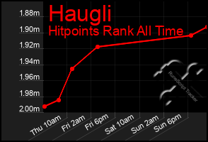 Total Graph of Haugli
