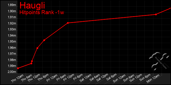 Last 7 Days Graph of Haugli