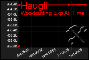 Total Graph of Haugli
