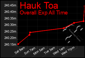 Total Graph of Hauk Toa