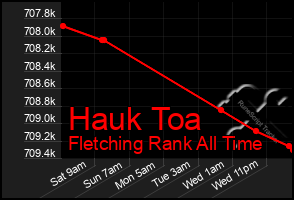 Total Graph of Hauk Toa