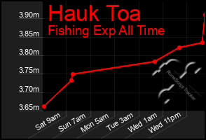 Total Graph of Hauk Toa