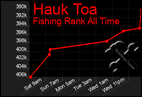 Total Graph of Hauk Toa