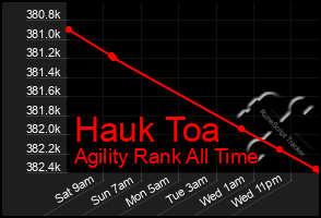 Total Graph of Hauk Toa