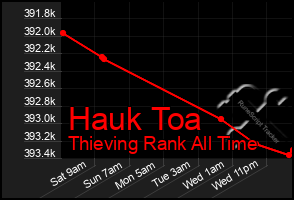 Total Graph of Hauk Toa