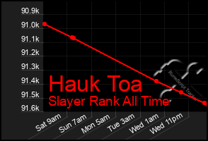 Total Graph of Hauk Toa