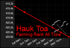 Total Graph of Hauk Toa