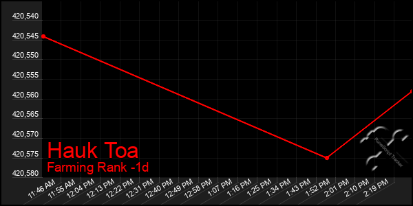 Last 24 Hours Graph of Hauk Toa