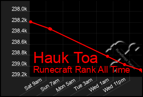 Total Graph of Hauk Toa