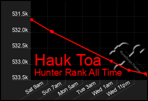 Total Graph of Hauk Toa