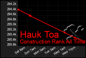 Total Graph of Hauk Toa