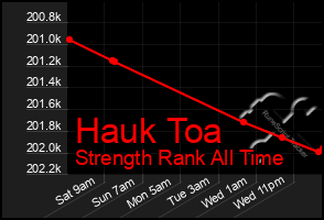 Total Graph of Hauk Toa