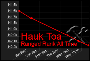 Total Graph of Hauk Toa