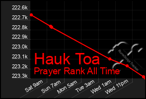 Total Graph of Hauk Toa