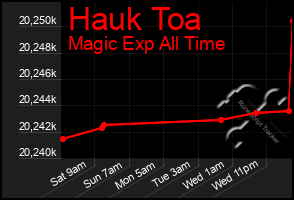 Total Graph of Hauk Toa