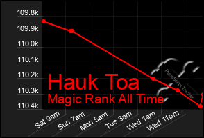 Total Graph of Hauk Toa