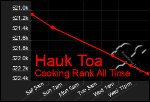 Total Graph of Hauk Toa