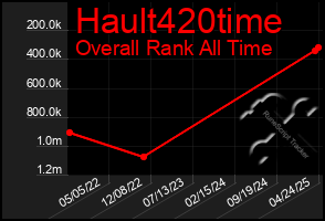 Total Graph of Hault420time