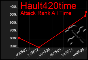 Total Graph of Hault420time