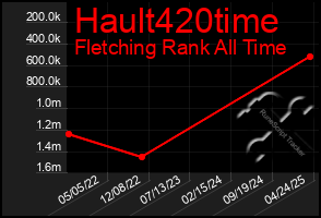 Total Graph of Hault420time