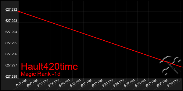 Last 24 Hours Graph of Hault420time