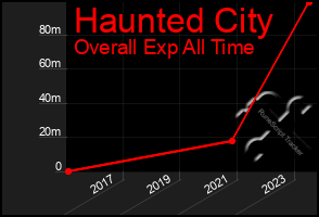 Total Graph of Haunted City