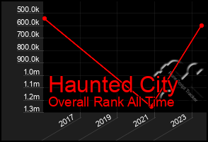 Total Graph of Haunted City