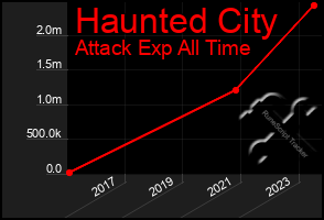 Total Graph of Haunted City