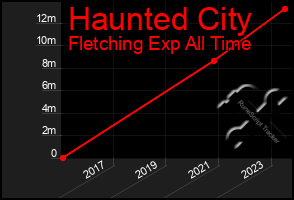 Total Graph of Haunted City