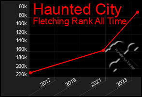 Total Graph of Haunted City