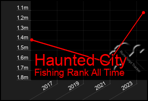 Total Graph of Haunted City