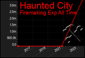 Total Graph of Haunted City