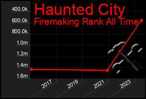 Total Graph of Haunted City