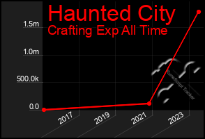 Total Graph of Haunted City