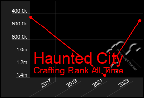 Total Graph of Haunted City