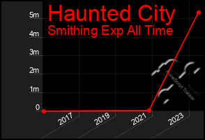 Total Graph of Haunted City