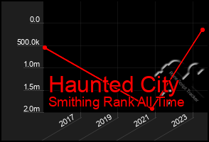 Total Graph of Haunted City