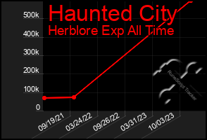 Total Graph of Haunted City